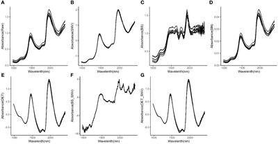 Prediction of cyanidin 3-rutinoside content in Michelia crassipes based on near-infrared spectroscopic techniques